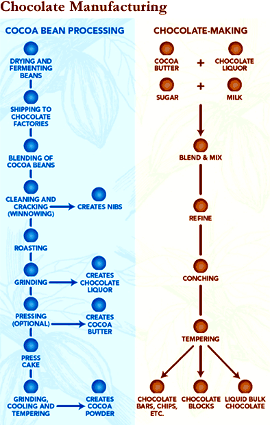 Chocolate Manufacturing Chart