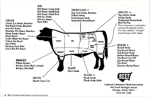 Download a beef cuts chart