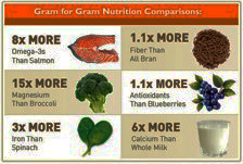 Coagulation chart