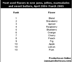 Jam Flavors